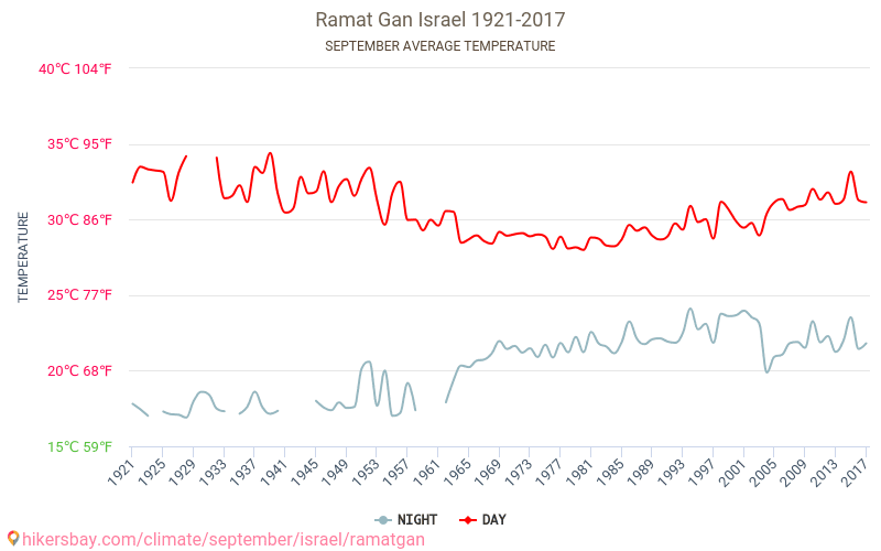 Ramat Gan - Cambiamento climatico 1921 - 2017 Temperatura media in Ramat Gan nel corso degli anni. Clima medio a settembre. hikersbay.com
