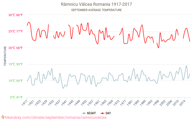 Râmnicu Vâlcea - Klimaatverandering 1917 - 2017 Gemiddelde temperatuur in Râmnicu Vâlcea door de jaren heen. Gemiddeld weer in September. hikersbay.com