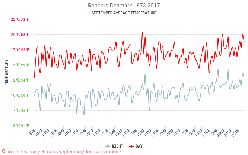 Randers - Klimatické změny 1873 - 2017 Průměrná teplota v Randers během let. Průměrné počasí v Září. hikersbay.com