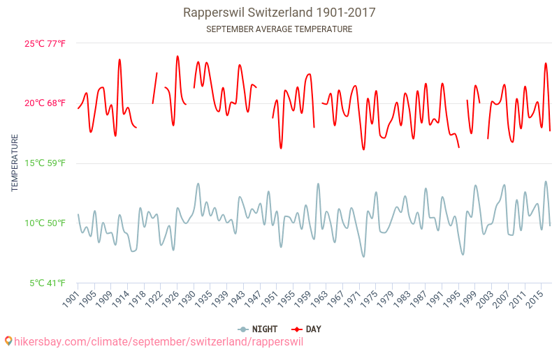 Rapperswil - تغير المناخ 1901 - 2017 متوسط درجة الحرارة في Rapperswil على مر السنين. متوسط الطقس في سبتمبر. hikersbay.com