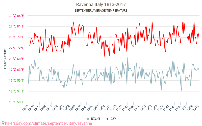 라벤나 - 기후 변화 1813 - 2017 라벤나 에서 수년 동안의 평균 온도. 9월 에서의 평균 날씨. hikersbay.com