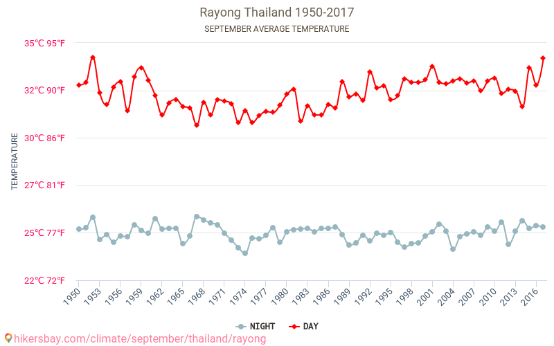 Rayong - Perubahan iklim 1950 - 2017 Suhu rata-rata di Rayong selama bertahun-tahun. Cuaca rata-rata di September. hikersbay.com