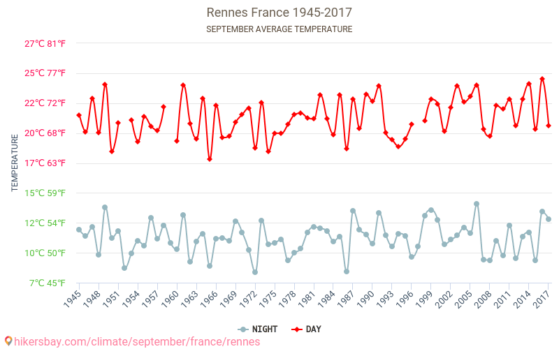 レンヌ レンヌ フランス で 9 月 の天気予報