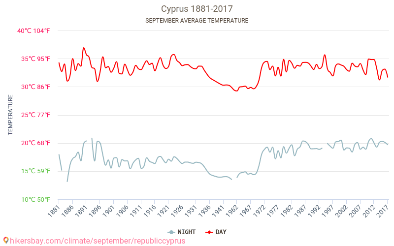 賽普勒斯 - 气候变化 1881 - 2017 平均温度在 賽普勒斯 多年来。 9 月 中的平均天气。 hikersbay.com
