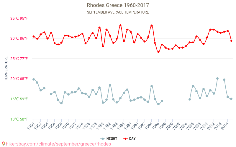 Rhodos - Klimatické změny 1960 - 2017 Průměrná teplota v Rhodos během let. Průměrné počasí v Září. hikersbay.com