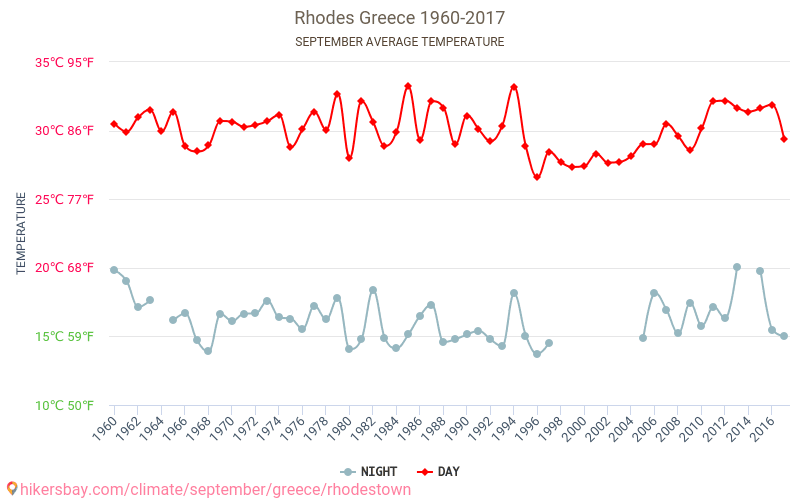 Ródos - Biến đổi khí hậu 1960 - 2017 Nhiệt độ trung bình tại Ródos qua các năm. Thời tiết trung bình tại Tháng Chín. hikersbay.com