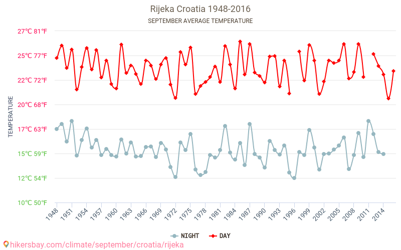 Rijeka - Klimawandel- 1948 - 2016 Durchschnittliche Temperatur in Rijeka über die Jahre. Durchschnittliches Wetter in September. hikersbay.com