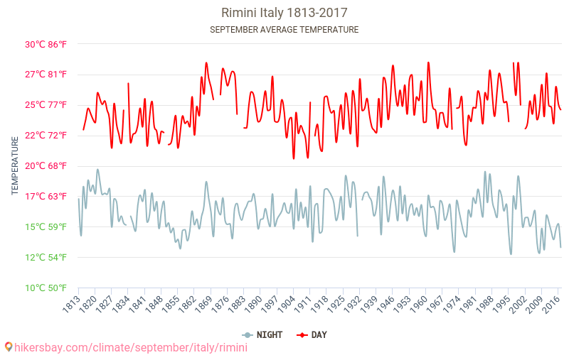 Rimini - Klimatförändringarna 1813 - 2017 Medeltemperatur i Rimini under åren. Genomsnittligt väder i September. hikersbay.com