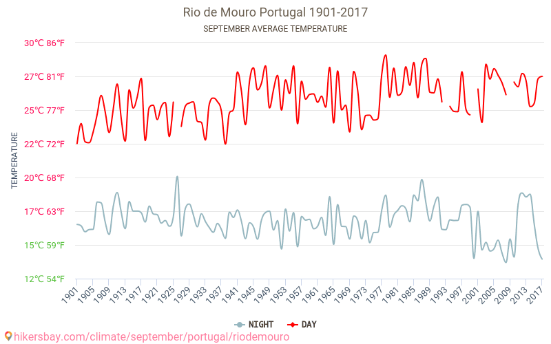 Rio de Mouro - تغير المناخ 1901 - 2017 متوسط درجة الحرارة في Rio de Mouro على مر السنين. متوسط الطقس في سبتمبر. hikersbay.com