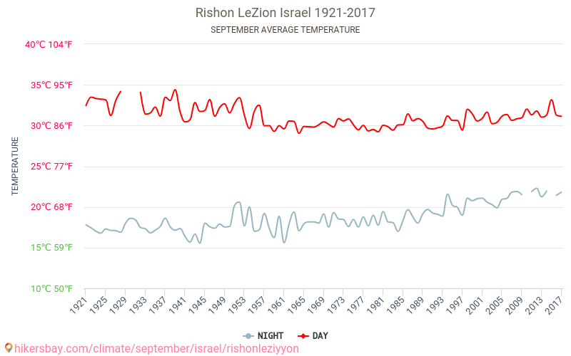 Rishon LeZion - Cambiamento climatico 1921 - 2017 Temperatura media in Rishon LeZion nel corso degli anni. Clima medio a settembre. hikersbay.com