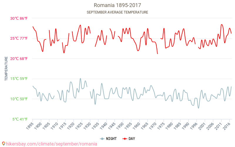 Roemenië - Klimaatverandering 1895 - 2017 Gemiddelde temperatuur in Roemenië door de jaren heen. Gemiddeld weer in September. hikersbay.com