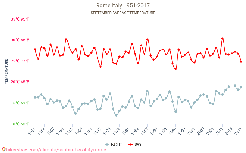 Rzym - Zmiany klimatu 1951 - 2017 Średnie temperatury w Rzymie w ubiegłych latach. Historyczna średnia pogoda we wrześniu. hikersbay.com