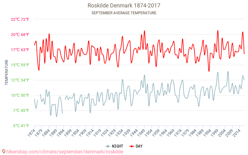 רוסקלידה - שינוי האקלים 1874 - 2017 טמפרטורה ממוצעת ב רוסקלידה במשך השנים. מזג אוויר ממוצע ב ספטמבר. hikersbay.com