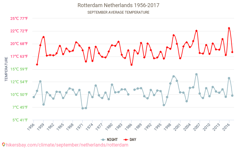 Rotterdam - Éghajlat-változási 1956 - 2017 Átlagos hőmérséklet Rotterdam alatt az évek során. Átlagos időjárás szeptemberben -ben. hikersbay.com