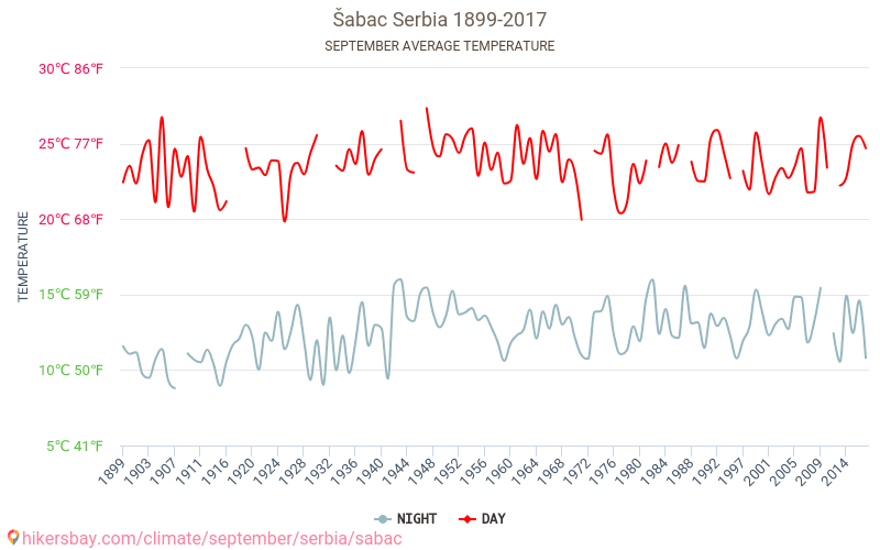 Šabac - Schimbările climatice 1899 - 2017 Temperatura medie în Šabac de-a lungul anilor. Vremea medie în Septembrie. hikersbay.com