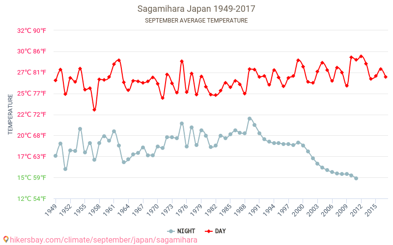 Sagamihara - Cambiamento climatico 1949 - 2017 Temperatura media in Sagamihara nel corso degli anni. Tempo medio a a settembre. hikersbay.com