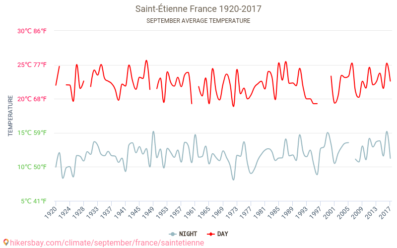 Saint-Étienne - Klimaatverandering 1920 - 2017 Gemiddelde temperatuur in Saint-Étienne door de jaren heen. Gemiddeld weer in September. hikersbay.com