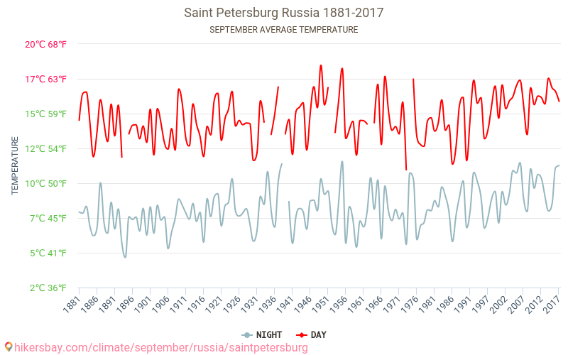 Αγία Πετρούπολη - Κλιματική αλλαγή 1881 - 2017 Μέση θερμοκρασία στην Αγία Πετρούπολη τα τελευταία χρόνια. Μέσος καιρός στο Σεπτεμβρίου. hikersbay.com