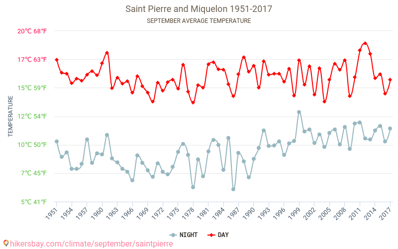 Saint Pierre and Miquelon - Climate change 1951 - 2017 Average temperature in Saint Pierre and Miquelon over the years. Average weather in September. hikersbay.com