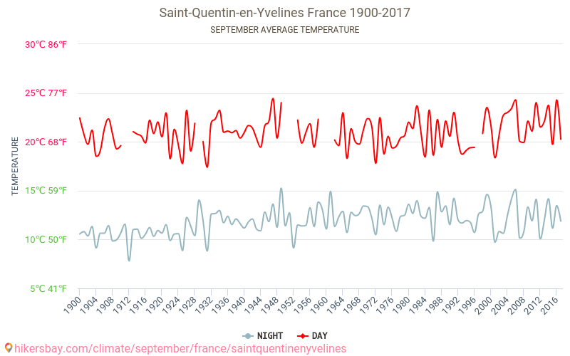 Saint-Quentin-en-Yvelines - Klimaendringer 1900 - 2017 Gjennomsnittstemperatur i Saint-Quentin-en-Yvelines gjennom årene. Gjennomsnittlig vær i September. hikersbay.com