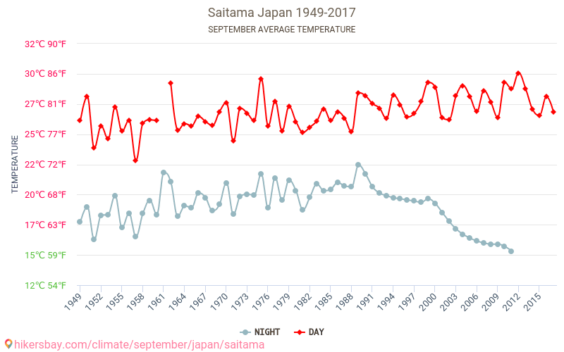 Saitama - Cambiamento climatico 1949 - 2017 Temperatura media in Saitama nel corso degli anni. Clima medio a settembre. hikersbay.com