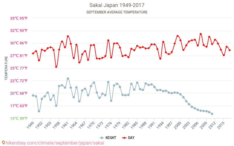 Sakai - Éghajlat-változási 1949 - 2017 Átlagos hőmérséklet Sakai alatt az évek során. Átlagos időjárás szeptemberben -ben. hikersbay.com