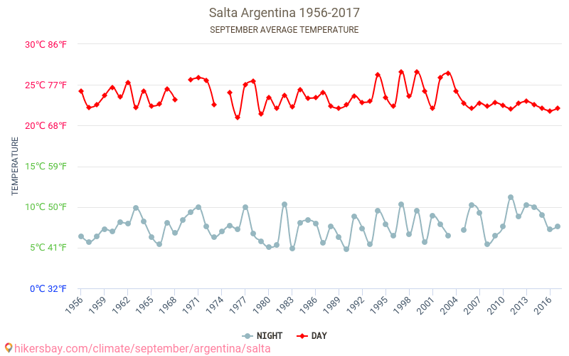 Salta - Klimaendringer 1956 - 2017 Gjennomsnittstemperatur i Salta gjennom årene. Gjennomsnittlig vær i September. hikersbay.com