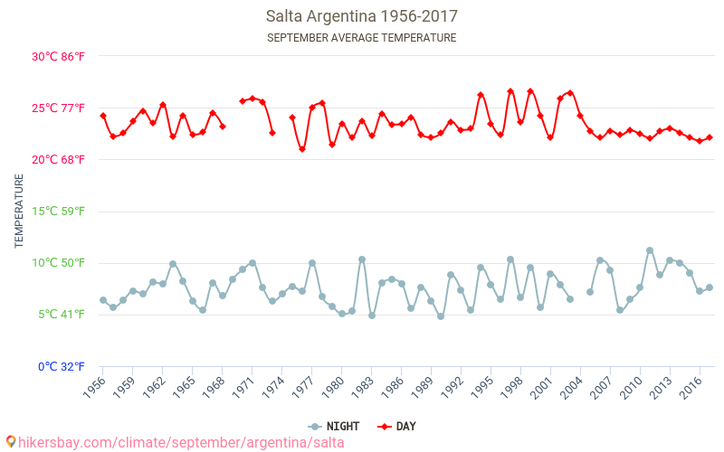 Σάλτα - Κλιματική αλλαγή 1956 - 2017 Μέση θερμοκρασία στην Σάλτα τα τελευταία χρόνια. Μέσος καιρός στο Σεπτεμβρίου. hikersbay.com