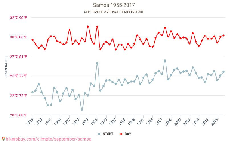 Samoa - Klimawandel- 1955 - 2017 Durchschnittliche Temperatur in Samoa über die Jahre. Durchschnittliches Wetter in September. hikersbay.com