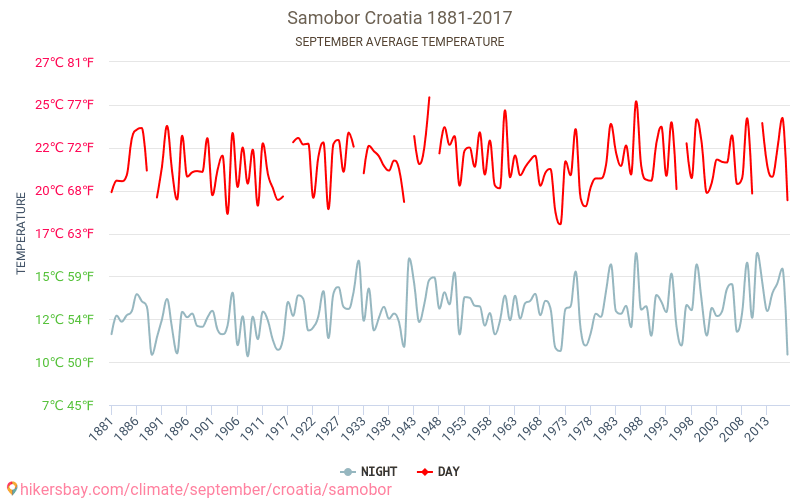 Samobor - Κλιματική αλλαγή 1881 - 2017 Μέση θερμοκρασία στην Samobor τα τελευταία χρόνια. Μέσος καιρός στο Σεπτεμβρίου. hikersbay.com