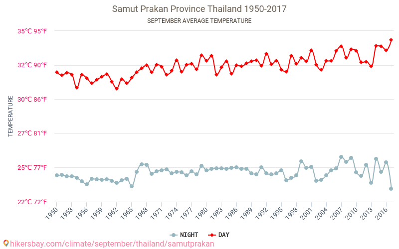 Samut Prakan - Klimaendringer 1950 - 2017 Gjennomsnittstemperaturen i Samut Prakan gjennom årene. Gjennomsnittlige været i September. hikersbay.com