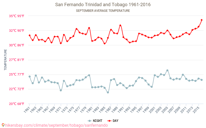 San Fernando - Klimata pārmaiņu 1961 - 2016 Vidējā temperatūra San Fernando gada laikā. Vidējais laiks Septembris. hikersbay.com