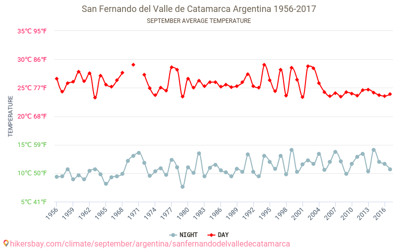 San Fernando del Valle de Catamarca - Klimatické změny 1956 - 2017 Průměrná teplota v San Fernando del Valle de Catamarca během let. Průměrné počasí v Září. hikersbay.com