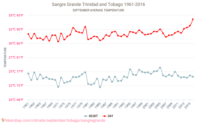 Sangre Grande - Klimaændringer 1961 - 2016 Gennemsnitstemperatur i Sangre Grande over årene. Gennemsnitligt vejr i September. hikersbay.com