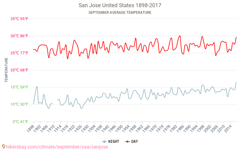 Сан-Хосе - Изменение климата 1898 - 2017 Средняя температура в Сан-Хосе за годы. Средняя погода в сентябре. hikersbay.com