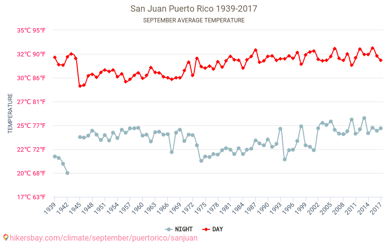 San Juan - Biến đổi khí hậu 1939 - 2017 Nhiệt độ trung bình tại San Juan qua các năm. Thời tiết trung bình tại Tháng Chín. hikersbay.com