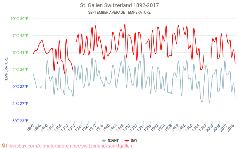 Санкт-Галлен - Зміна клімату 1892 - 2017 Середня температура в Санкт-Галлен протягом років. Середня погода в вересні. hikersbay.com