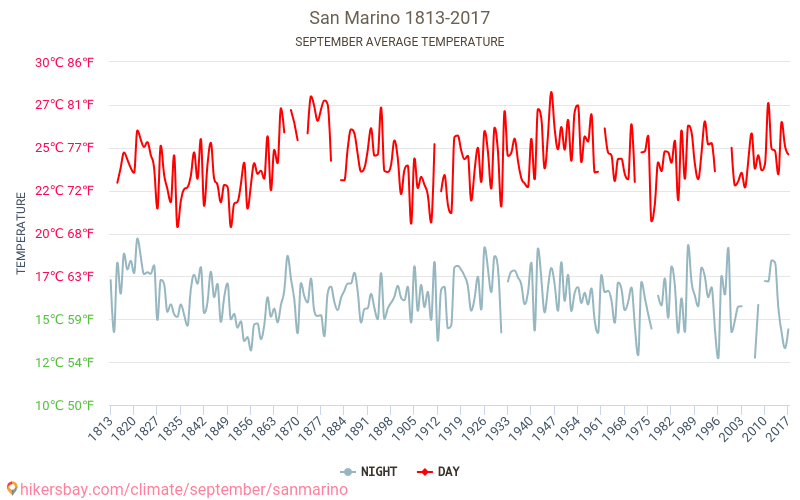 סן מרינו - שינוי האקלים 1813 - 2017 טמפרטורה ממוצעת ב סן מרינו במשך השנים. מזג אוויר ממוצע ב ספטמבר. hikersbay.com
