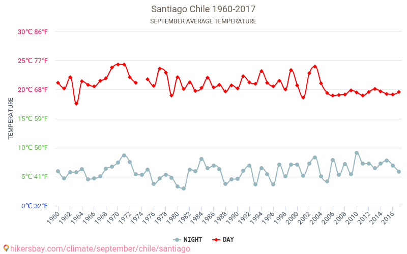 サンティアゴ - 気候変動 1960 - 2017 サンティアゴ の平均気温と、過去数年のデータ。 9月 の平均天気。 hikersbay.com