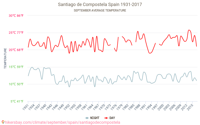 Santiago de Compostela - Klimaendringer 1931 - 2017 Gjennomsnittstemperaturen i Santiago de Compostela gjennom årene. Gjennomsnittlige været i September. hikersbay.com