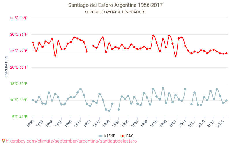 Santiago del Estero - Ilmastonmuutoksen 1956 - 2017 Keskimääräinen lämpötila Santiago del Estero vuosien ajan. Keskimääräinen sää Syyskuuta aikana. hikersbay.com