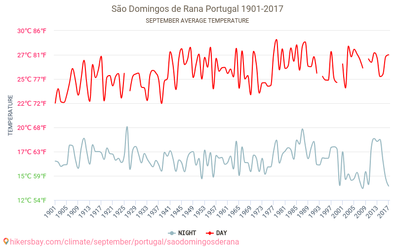 Sao Domingos de Rana - שינוי האקלים 1901 - 2017 טמפרטורה ממוצעת ב Sao Domingos de Rana במשך השנים. מזג אוויר ממוצע ב ספטמבר. hikersbay.com