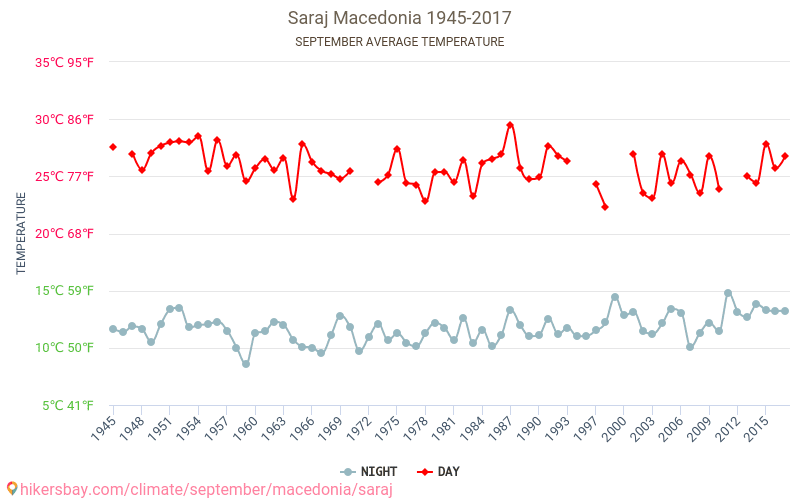 Saraj - Klimatförändringarna 1945 - 2017 Medeltemperatur i Saraj under åren. Genomsnittligt väder i September. hikersbay.com