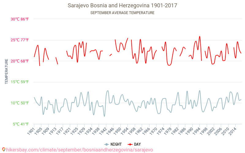 Sarajevo - Klimawandel- 1901 - 2017 Durchschnittliche Temperatur in Sarajevo über die Jahre. Durchschnittliches Wetter in September. hikersbay.com