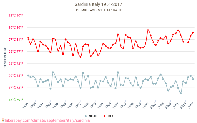사르데냐 - 기후 변화 1951 - 2017 사르데냐 에서 수년 동안의 평균 온도. 9월 에서의 평균 날씨. hikersbay.com