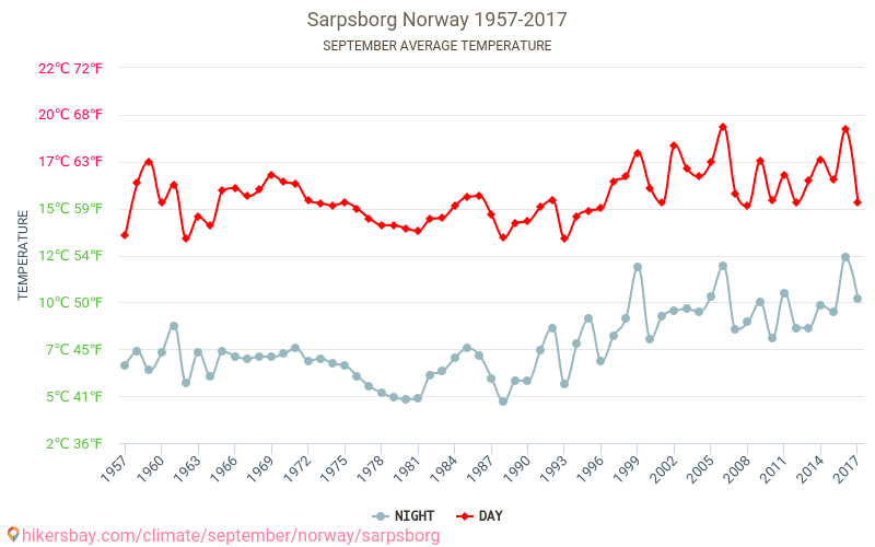 Sarpsborg - Éghajlat-változási 1957 - 2017 Átlagos hőmérséklet Sarpsborg alatt az évek során. Átlagos időjárás szeptemberben -ben. hikersbay.com