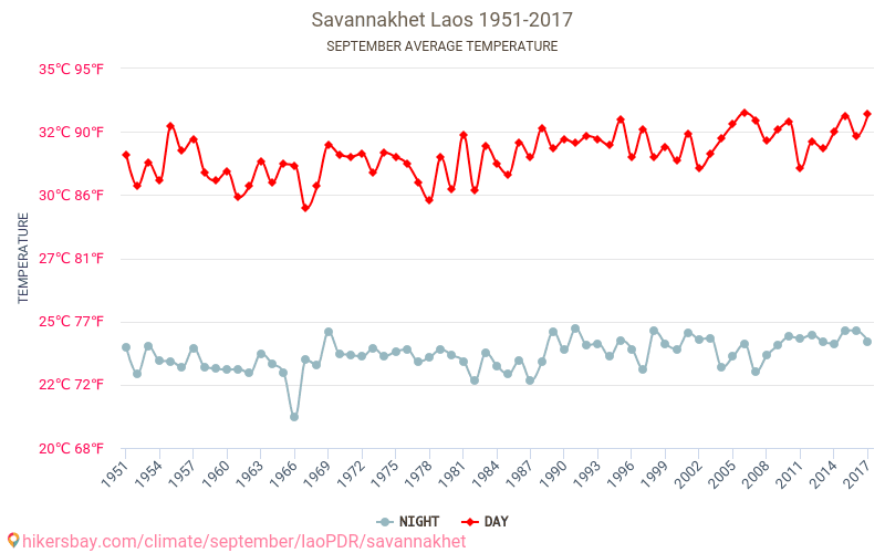 Savannakhét - Zmiany klimatu 1951 - 2017 Średnie temperatury w Savannakhét w ubiegłych latach. Średnia pogoda we wrześniu. hikersbay.com