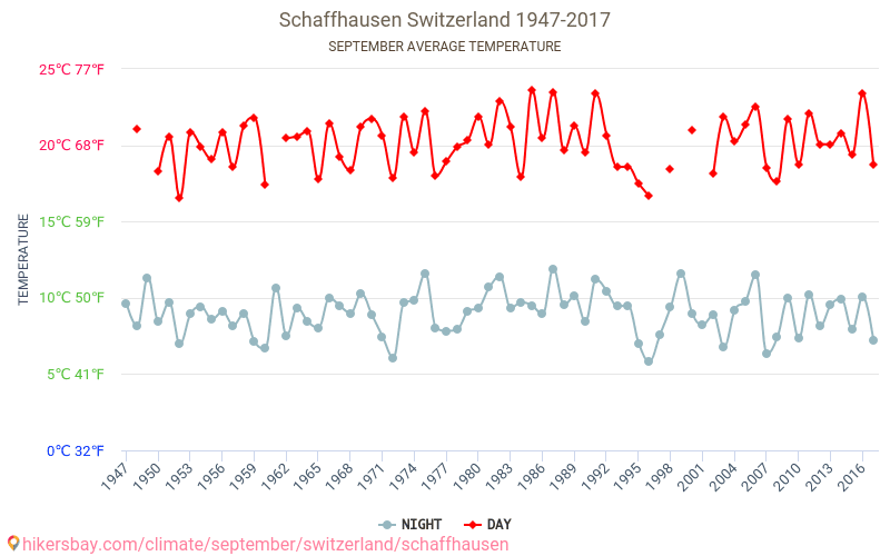 Schaffhausen - Klimaendringer 1947 - 2017 Gjennomsnittstemperatur i Schaffhausen gjennom årene. Gjennomsnittlig vær i September. hikersbay.com