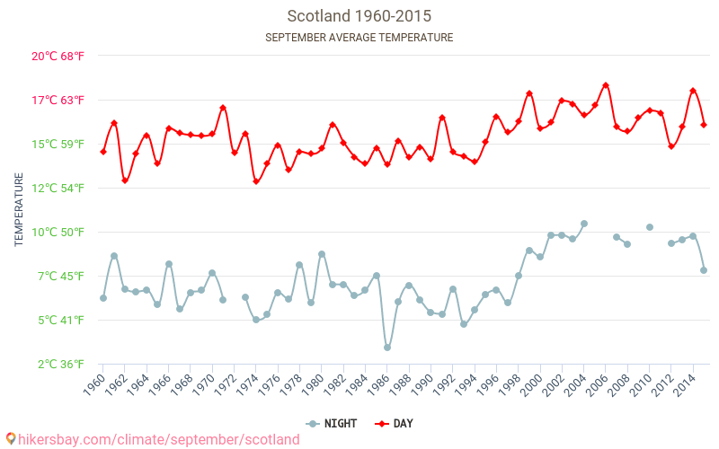 İskoçya - İklim değişikliği 1960 - 2015 Yıl boyunca ortalama sıcaklık İskoçya içinde. Ortalama hava Eylül içinde. hikersbay.com