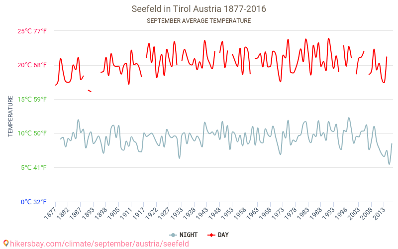 Seefeld in Tirol - Le changement climatique 1877 - 2016 Température moyenne à Seefeld in Tirol au fil des ans. Conditions météorologiques moyennes en septembre. hikersbay.com